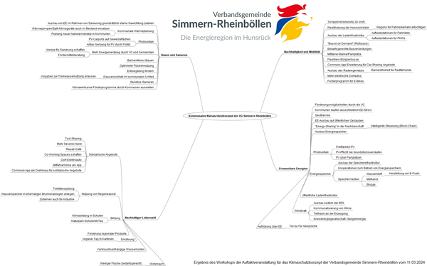 Ergebnisse des Workshops als Mindmap